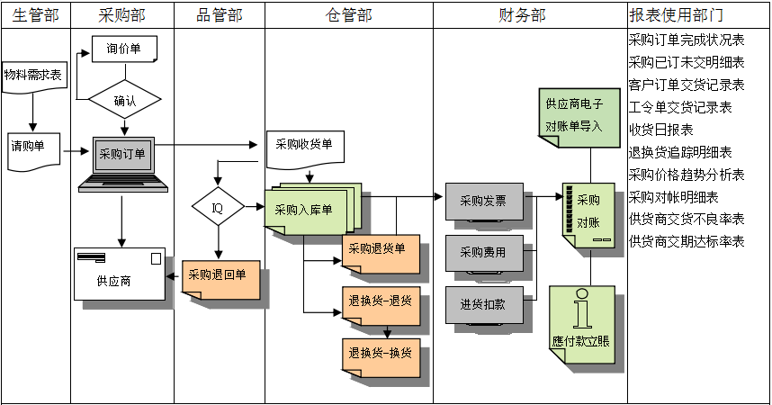 开云手机在线入口官网_开云（中国）
是如何帮助企业实现采购流程管控的?